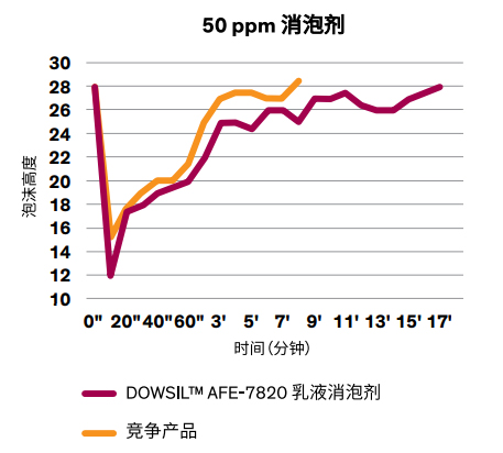 道康寧7820消泡劑1.jpg